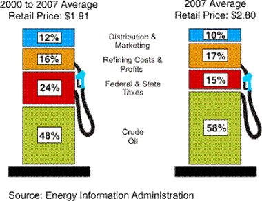 Figure 1 depicts two gasoline pumps divided into segments of what we pay for in a gallon of gasoline at the pump. The pump on the left is for years 2000 to 2007 average: 12% goes for distribution & marketing; 16% goes for refining costs & profits; 24% is for Federal & State taxes; and 48% is for the crude oil, itself. The gasoline pump on the right for 2007 average and shows 10% for distribution & marketing; 17% for refining costs & profits; 15% for Federal & State taxes; and 58% for the cost of crude oil, itself. For more information, contact the National Energy Information Center at 202-586-8800.