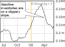 Gasoline Inventories