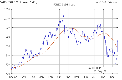 http://quotes.ino.com/chart/history.gif?s=FOREX_XAUUSDO&t=l&w=15&a=50&v=d12