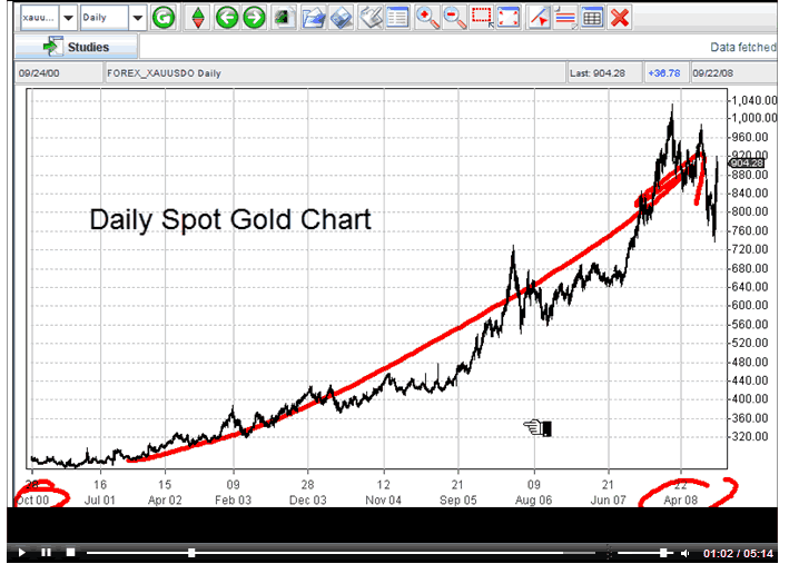 Gold Forecast Video