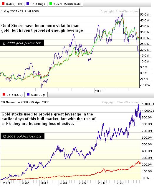 Leveraged Gold ETF's: The End of Gold Stocks