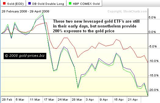 Leveraged Gold ETF's: The End of Gold Stocks?
