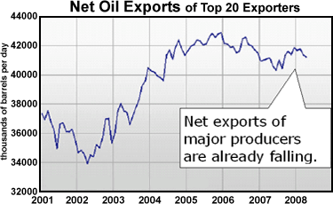 Net exports of major producers are already falling.