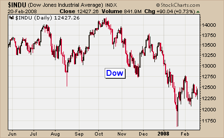 Dow Industrial Average