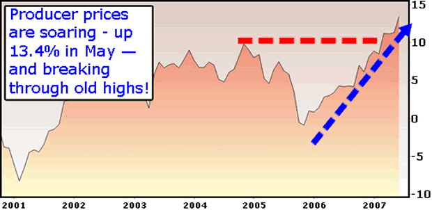 Producer prices are soaring.