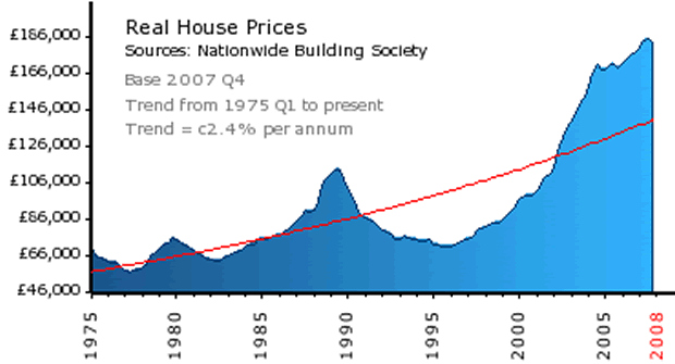 House Price Crash Graph