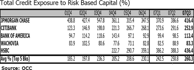 Total Exposure to Risk Based Capital
