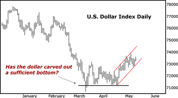 U.S. Dollar Index Daily