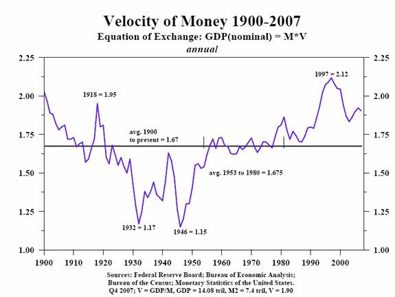 Velocity of Money 1900-2007