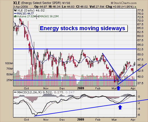 How To Trade Energy
