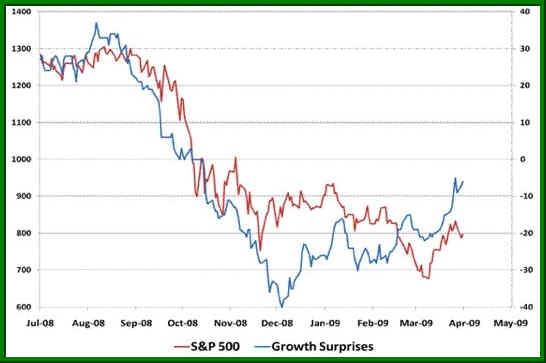 S&P 500 - Earnings Surprises Correlation