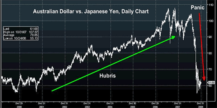 American Dollar vs. Japanese Yen, Daily Chart
