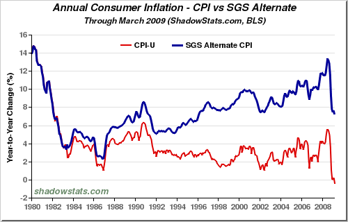 Inflation: Chart of the CPI.