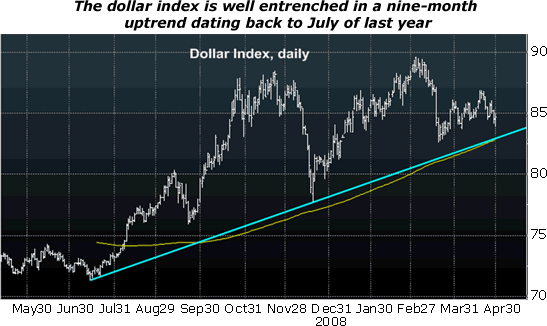 The dollar index is well entrenched in a nine-month uptrend dating back to July of last year.