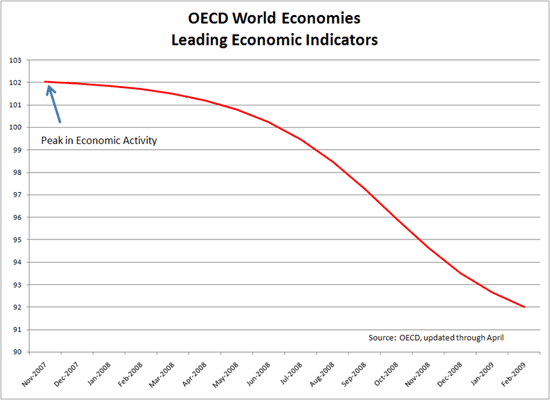 OECD World Economies