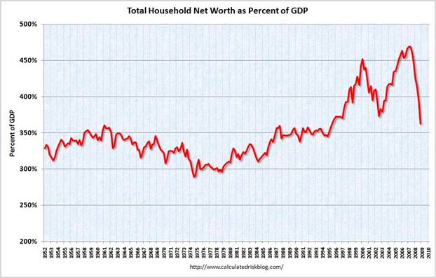 [HouseholdNetWorthQ42008.jpg]