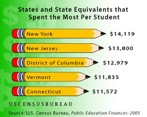 http://www.census.gov/Press-Release/www/releases/img/per_student_spending.jpg