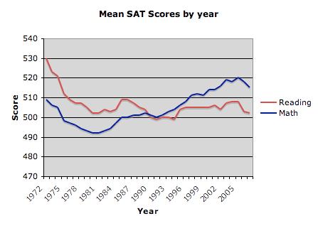 http://upload.wikimedia.org/wikipedia/en/8/81/Mean_SAT_Score_by_year.png