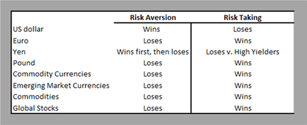 Risk Aversion vs. Risk Taking