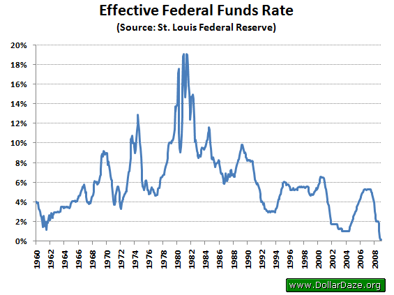 if the fed wants to lower the federal funds rate it should