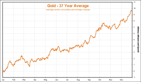Gold 37 year average chart