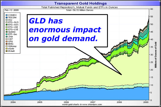 GLD has enormous impact on gold demand.