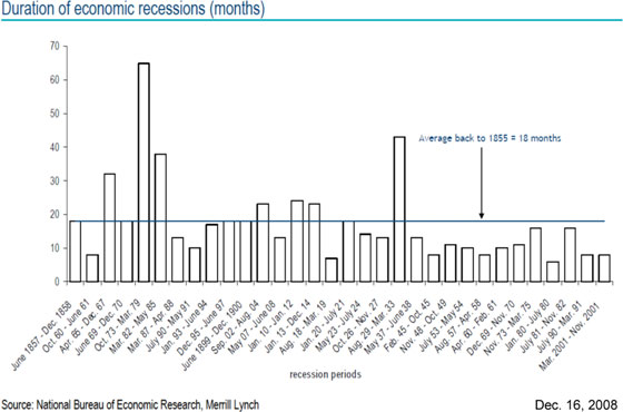 Duration of economic recessions