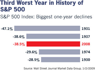 Third Worst Year in History of S&P 500