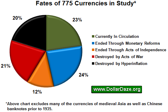 Fate of Currencies