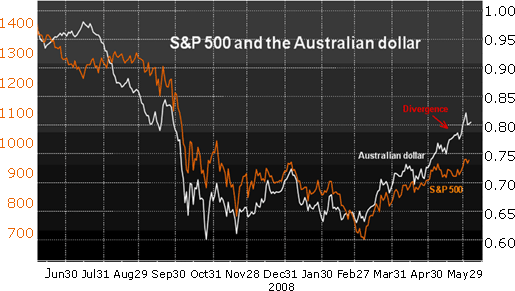 S&P 500 and the Australian Dollar