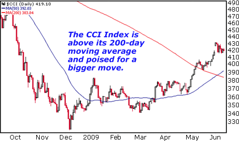 The CCI Index is above its 200-day moving average and poised for bigger move.