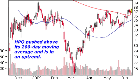 HPQ pushed above its 200-day moving average and is in an uptrend.