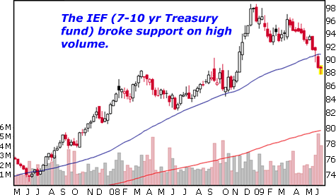 The IEF (7-10 yr Treasury fun) broke support on high volume.