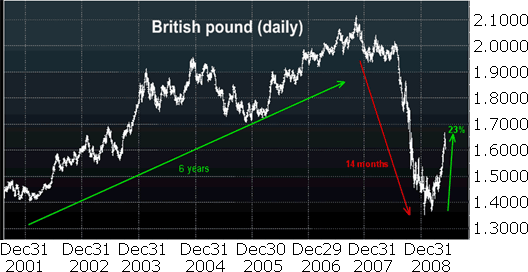 British Pound Daily