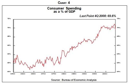 Consumer Spending as a % of GDP