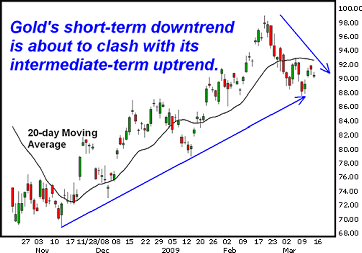 Gold's short-term downtrend is about to clash with its intermediate-term uptrend.