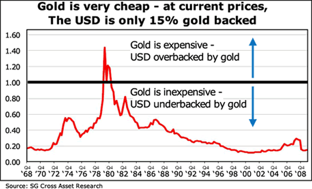 Gold is very cheap - at current prices, The USD is only 15% gold backed