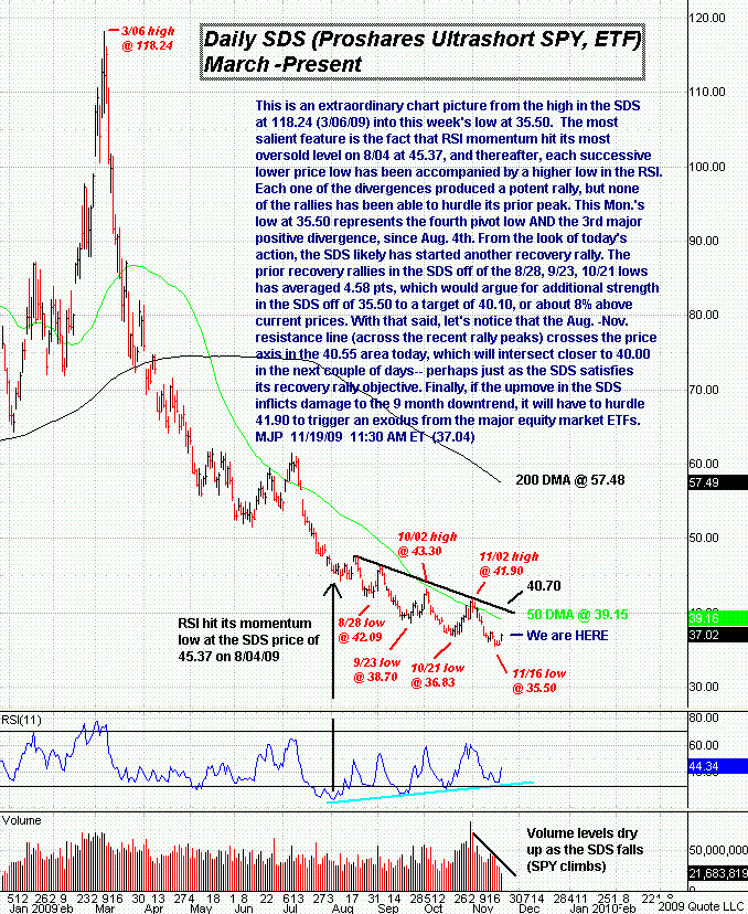 Sds Proshares Ultrashort Sp500