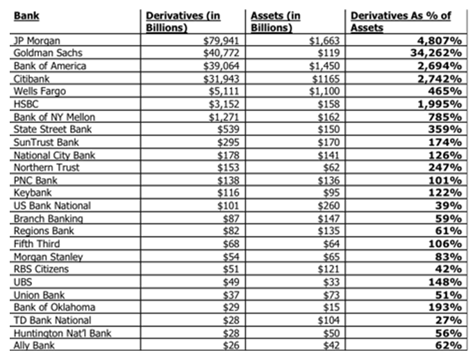 Trillion Dollar Ticking Derivatives Time Bomb to Explode Under Bankrupt