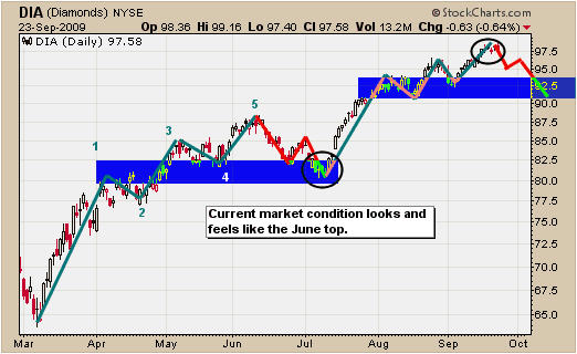 dia etf buy in