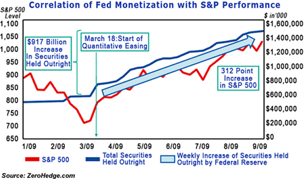 Correlation of Fed Monetization with S&P Performance