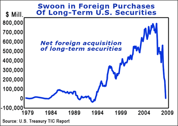 Swoon in Foreign Purchases of Long-Term U.S. Securities