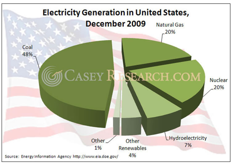 Electric Generation in the United States
