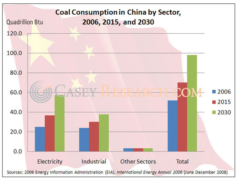 Coal Consumption in China by Sector in 2006, 2015 and 2030