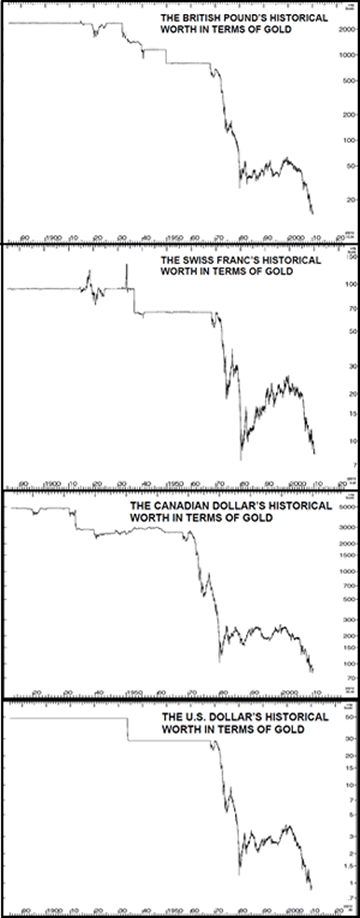 British Pound, Swiss Franc, Canadian Dollar, and U.S. Dollar's historical worth in terms of gold.