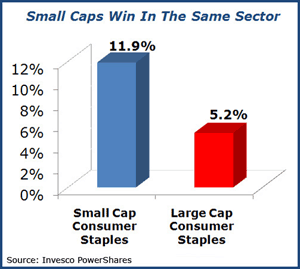 Small caps win in the same sector