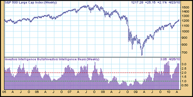 S & P Chart