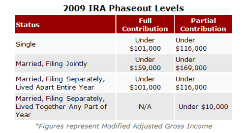 2009 IRA Phaseout Levels