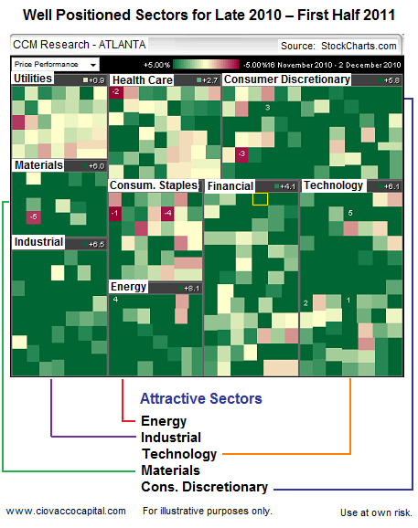 Attractive Market Sectors and ETFS 2011