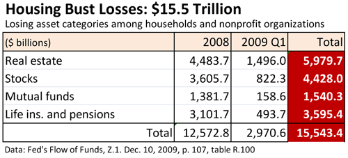 Housing Bust Losses: $15.5 Trillion